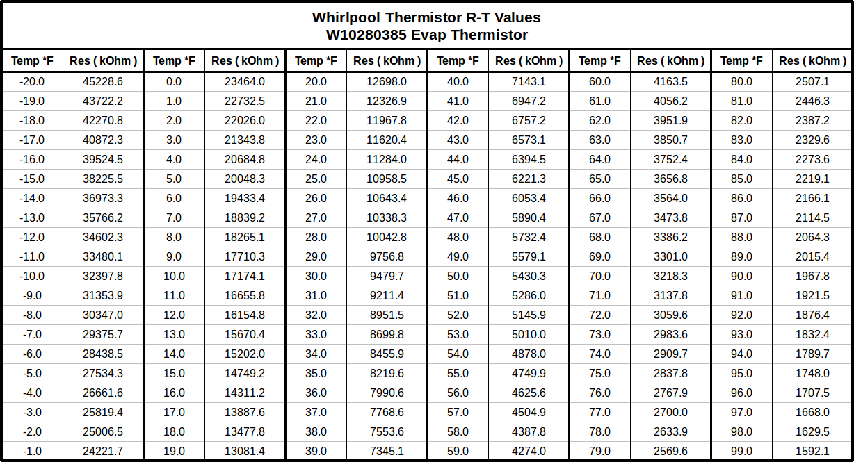 ohms chart value