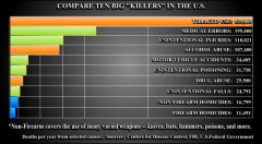 The 10 Biggest Killers in the US