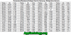 Temperature-Resistance-Voltage Chart For Samsung Refrigerator Thermistors