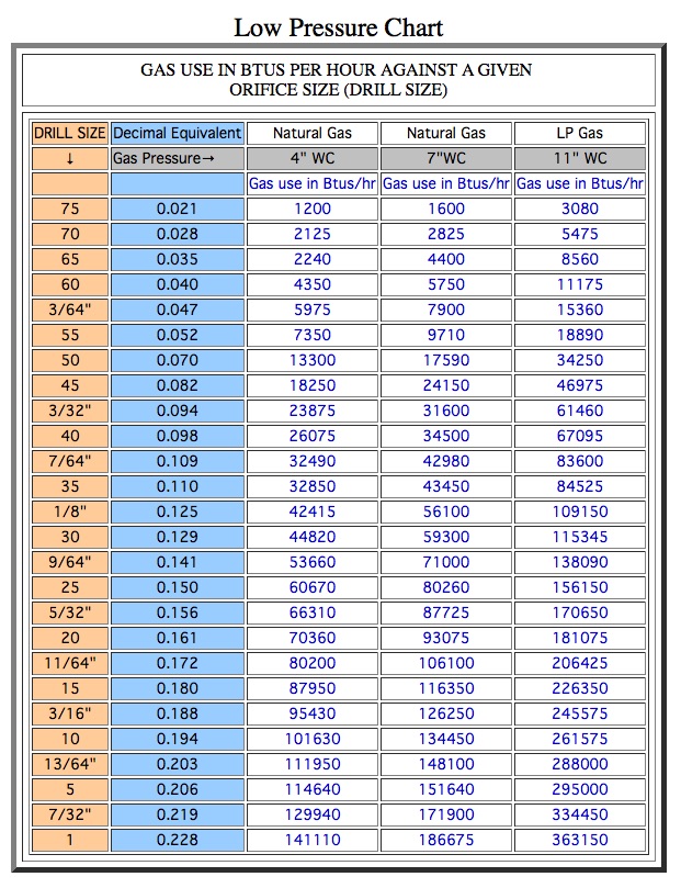 Low Pressure Natural Gas To Lp Orifice Conversion Chart CLOOBX HOT GIRL