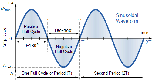 Sine and Cosine