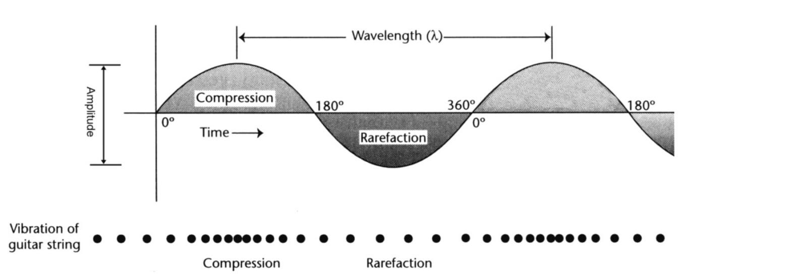 Sound Wave Compression and Rarefaction as Modeled by a Sine Wave - The ...