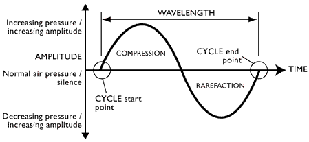 Compressions and rarefactions of a wave