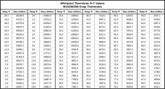 Whirlpool Refrigerator Thermistor R-T Specification Chart