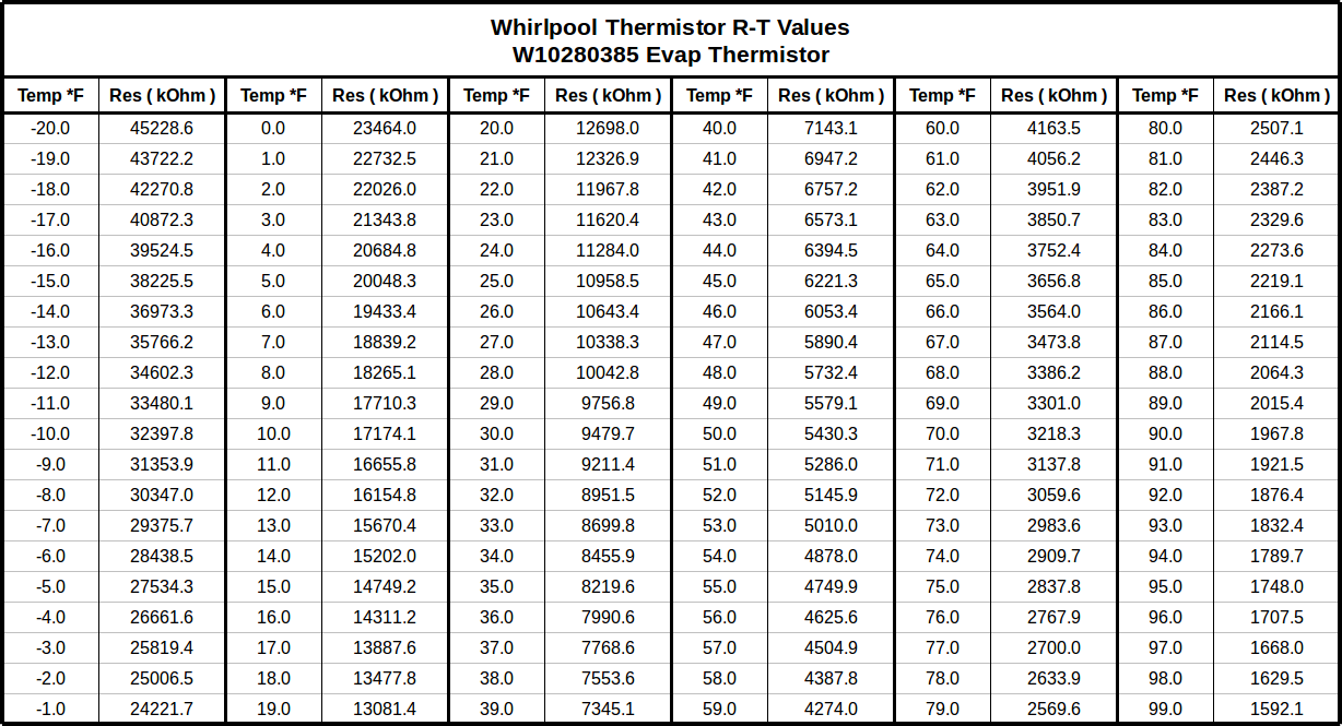 Whirlpool refrigerator WRS325SDHZ01 thermistor data? - DIY Appliance ...