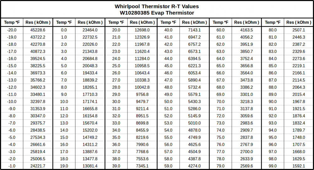 Whirlpool refrigerator WRS325SDHZ01 thermistor data? DIY Appliance