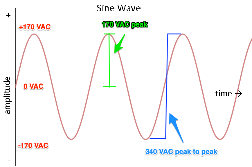 Is 120 VAC Really 120 Volts?