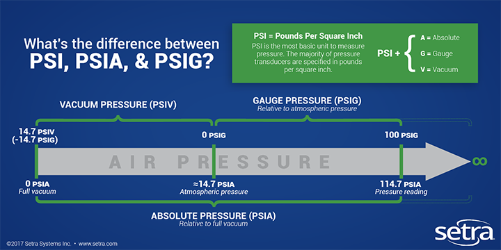 diffference-between-psi-psia-psig-inforgraphic.png