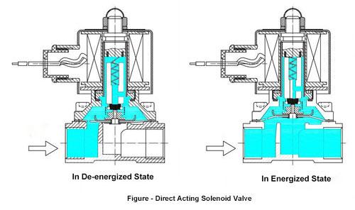 Can Low Water Pressure Cause Solenoid Valves to Leak?