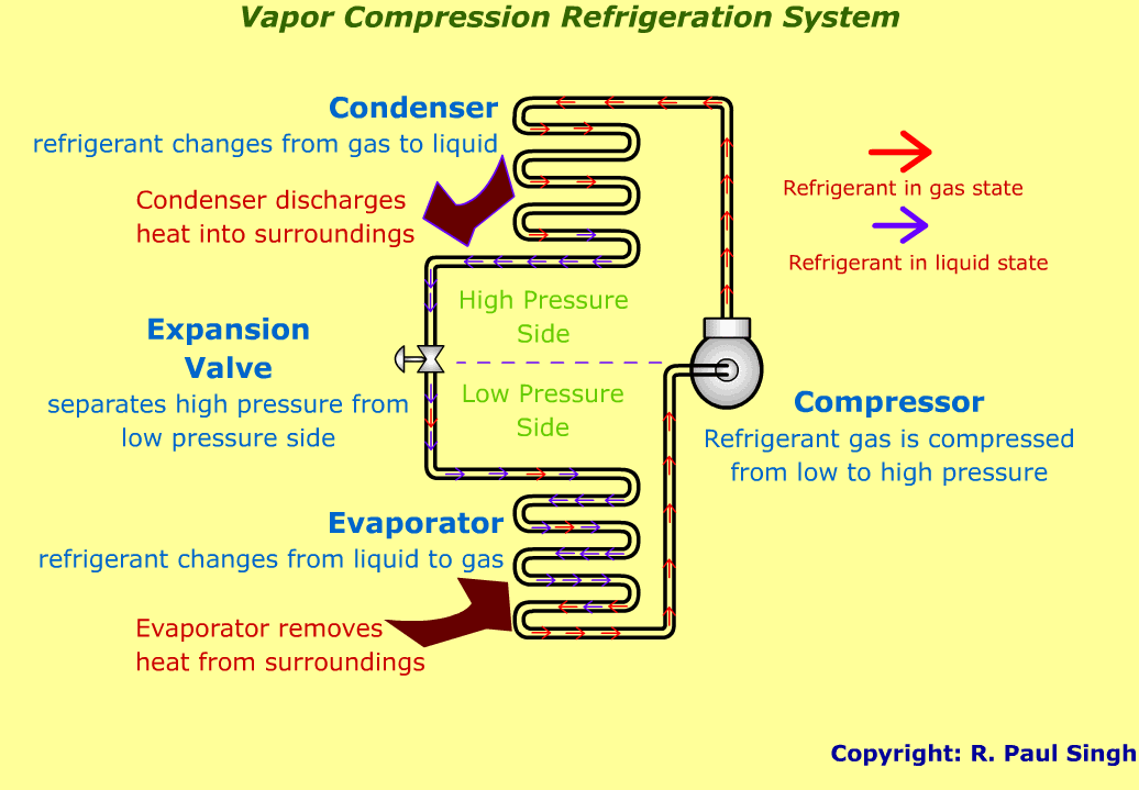 Vapor Compression Refrigeration System Flow