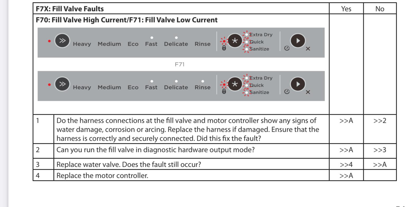 Fault code chart for 2018 Fisher Paykel DD60 DIY Appliance Repair